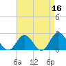 Browns Bay tide chart for Thursday, April 16, 2026
