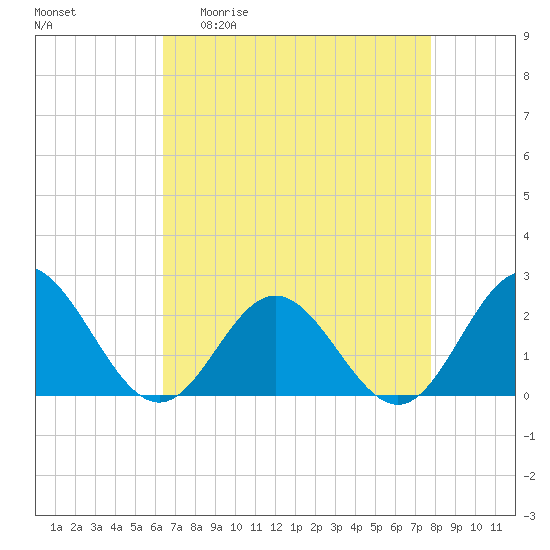 Browns Bay tide chart for Monday, April 20, 2026