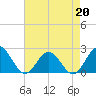 Browns Bay tide chart for Monday, April 20, 2026