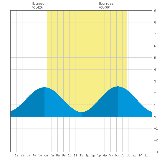 Browns Bay tide chart for Sunday, April 26, 2026