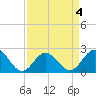Browns Bay tide chart for Saturday, April 4, 2026