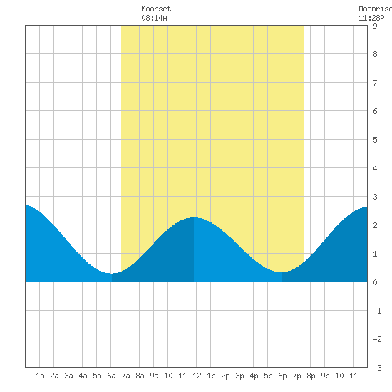 Browns Bay tide chart for Sunday, April 5, 2026