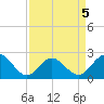 Browns Bay tide chart for Sunday, April 5, 2026