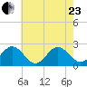 Browns Bay tide chart for Saturday, May 23, 2026