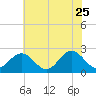 Browns Bay tide chart for Monday, May 25, 2026
