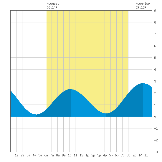 Browns Bay tide chart for Saturday, May 2, 2026