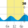 Browns Bay tide chart for Saturday, May 30, 2026