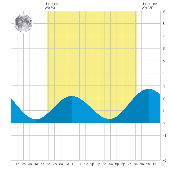 Browns Bay tide chart for Sunday, May 31, 2026
