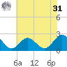 Browns Bay tide chart for Sunday, May 31, 2026
