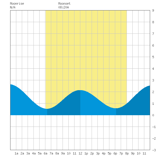 Browns Bay tide chart for Tuesday, May 5, 2026