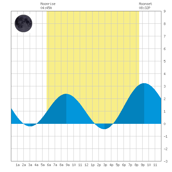 Browns Bay tide chart for Sunday, June 14, 2026