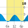 Browns Bay tide chart for Thursday, June 18, 2026