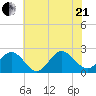 Browns Bay tide chart for Sunday, June 21, 2026