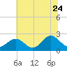 Browns Bay tide chart for Wednesday, June 24, 2026