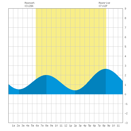 Browns Bay tide chart for Saturday, June 27, 2026