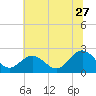 Browns Bay tide chart for Saturday, June 27, 2026