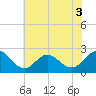 Browns Bay tide chart for Wednesday, June 3, 2026