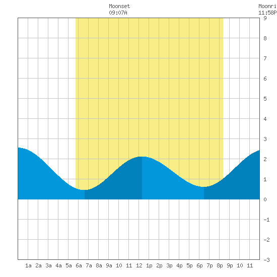 Browns Bay tide chart for Thursday, June 4, 2026