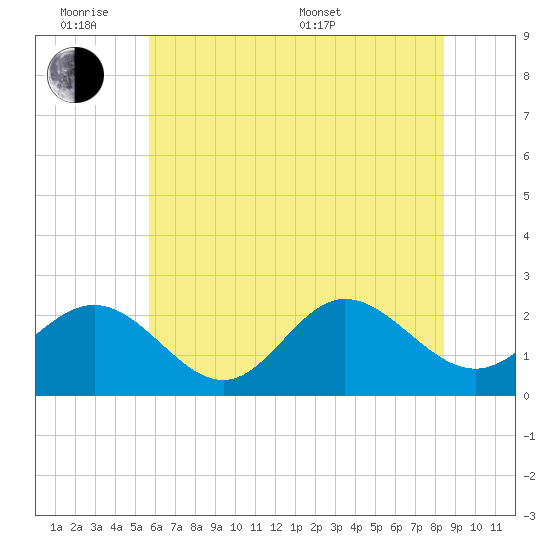 Browns Bay tide chart for Monday, June 8, 2026