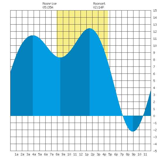 Port Orchard tide chart for Sunday, January 10, 2021