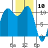 Port Orchard tide chart for Sunday, January 10, 2021
