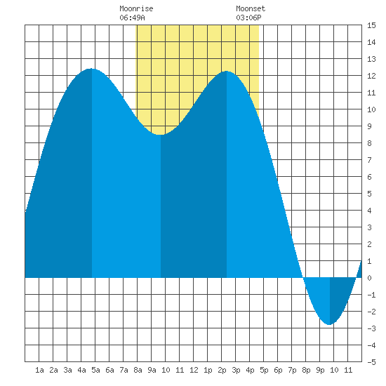 Port Orchard tide chart for Monday, January 11, 2021