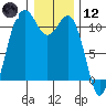 Port Orchard tide chart for Tuesday, January 12, 2021