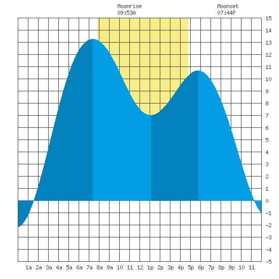 Port Orchard tide chart for Friday, January 15, 2021