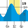 Port Orchard tide chart for Tuesday, January 19, 2021