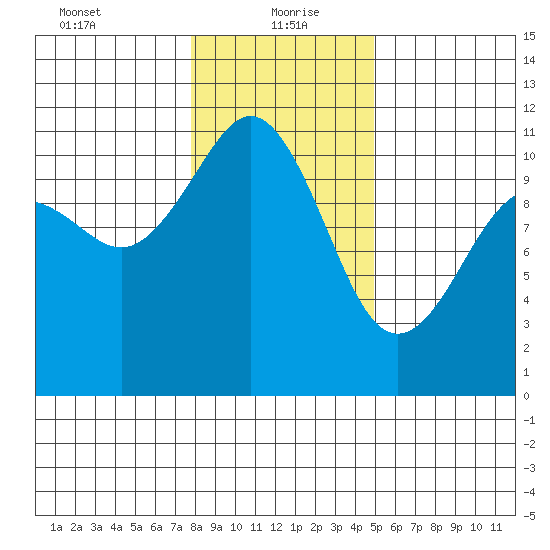 Port Orchard tide chart for Thursday, January 21, 2021