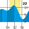 Port Orchard tide chart for Friday, January 22, 2021