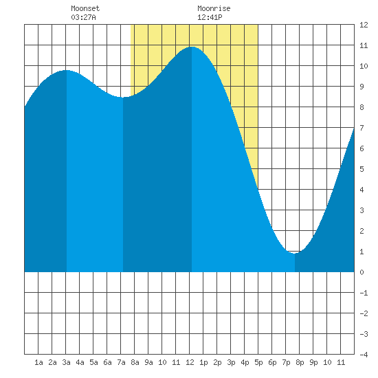 Port Orchard tide chart for Saturday, January 23, 2021