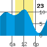 Port Orchard tide chart for Saturday, January 23, 2021