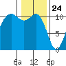 Port Orchard tide chart for Sunday, January 24, 2021