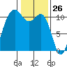 Port Orchard tide chart for Tuesday, January 26, 2021
