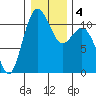 Port Orchard tide chart for Monday, January 4, 2021