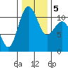 Port Orchard tide chart for Tuesday, January 5, 2021