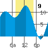 Port Orchard tide chart for Saturday, January 9, 2021