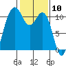 Port Orchard tide chart for Wednesday, February 10, 2021