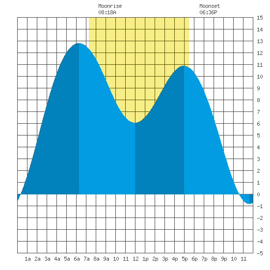 Port Orchard tide chart for Friday, February 12, 2021