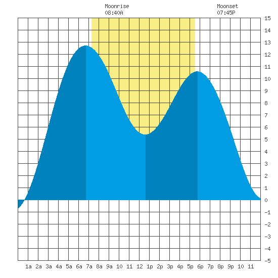 Port Orchard tide chart for Saturday, February 13, 2021