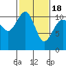 Port Orchard tide chart for Thursday, February 18, 2021