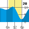 Port Orchard tide chart for Saturday, February 20, 2021