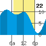 Port Orchard tide chart for Monday, February 22, 2021
