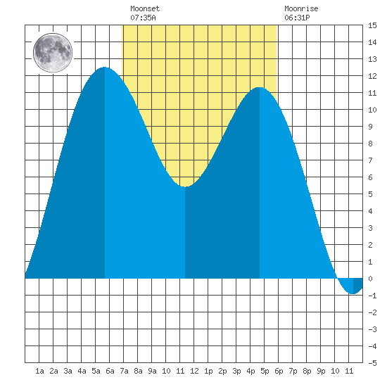 Port Orchard tide chart for Saturday, February 27, 2021