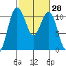 Port Orchard tide chart for Sunday, February 28, 2021