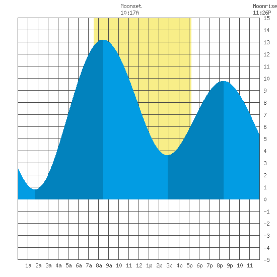 Port Orchard tide chart for Tuesday, February 2, 2021