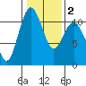 Port Orchard tide chart for Tuesday, February 2, 2021