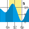 Port Orchard tide chart for Friday, February 5, 2021