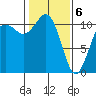 Port Orchard tide chart for Saturday, February 6, 2021